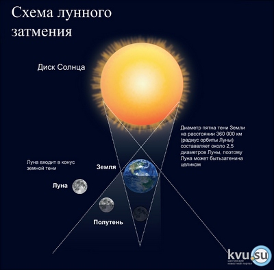 Схема полутеневого лунного затмения